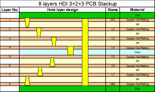 8 layers HDI 3+2+3 PCB Stackup
