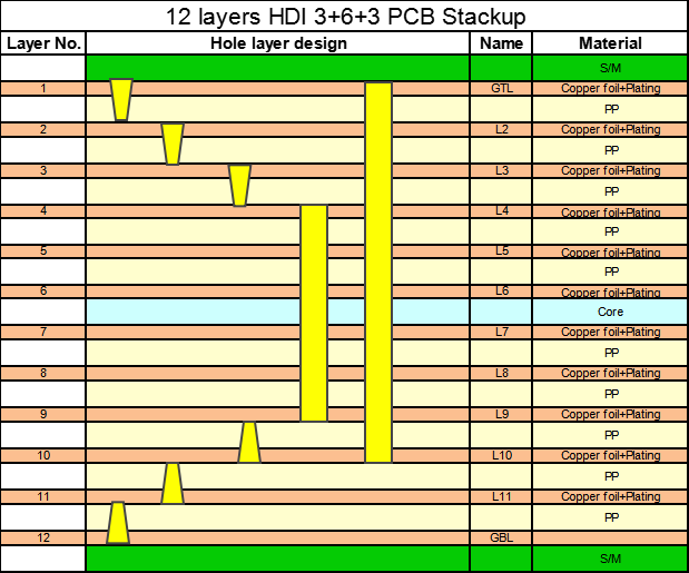 12 layers HDI 3+6+3 PCB Stackup