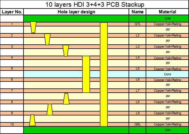 10 layers HDI 3+4+3 PCB Stackup