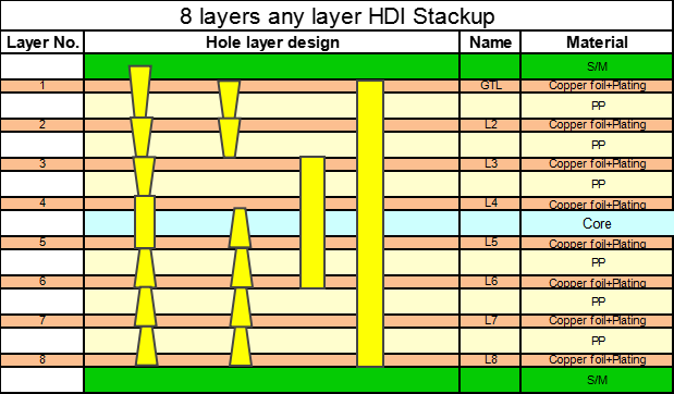 8 layers any layer HDI Stackup