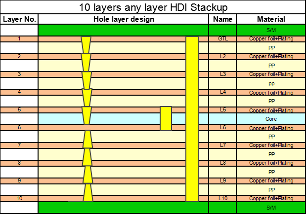 10 layers any layer HDI Stackup